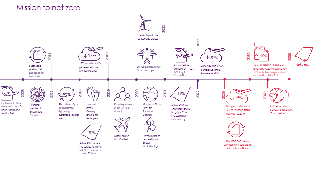 Our mission to net zero timeline