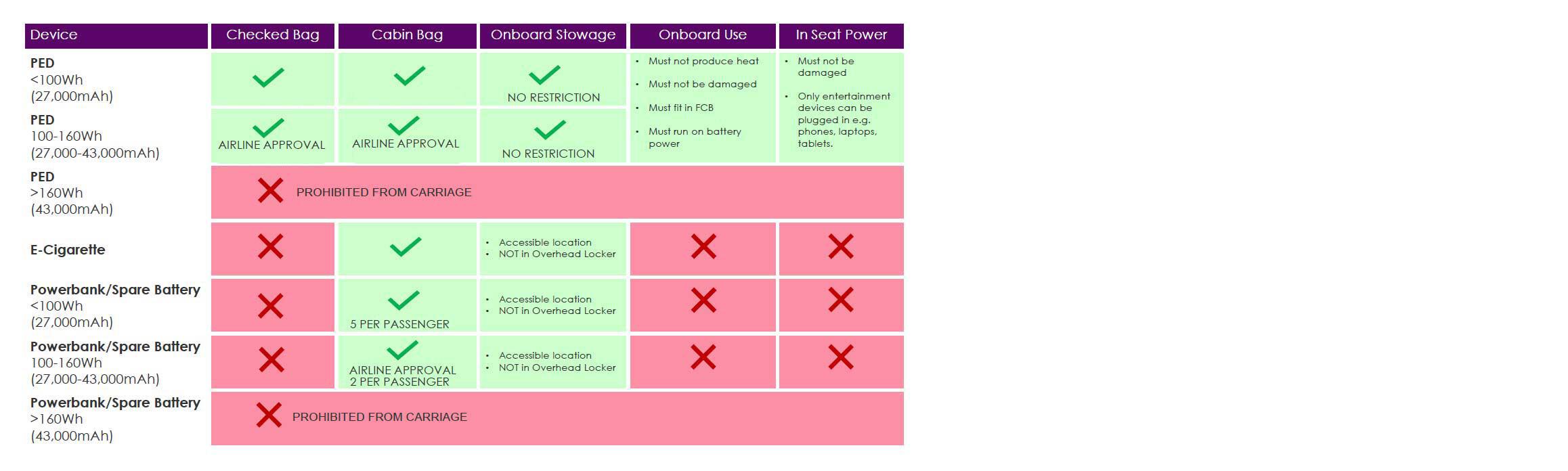 Personal Electronic Device Policy Summary Table